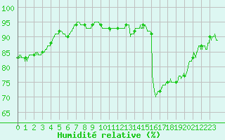 Courbe de l'humidit relative pour Cap de la Hve (76)