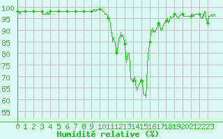 Courbe de l'humidit relative pour Brianon (05)