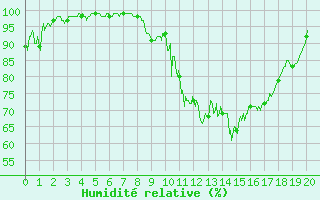 Courbe de l'humidit relative pour Saint-Germain-l'Herm (63)
