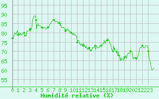 Courbe de l'humidit relative pour Albi (81)