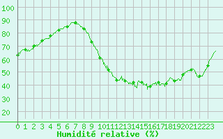 Courbe de l'humidit relative pour Saint-Quentin (02)