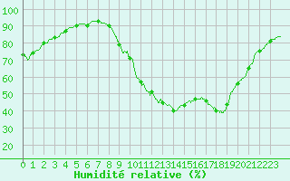 Courbe de l'humidit relative pour Bordeaux (33)