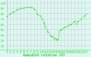 Courbe de l'humidit relative pour Quimper (29)