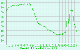 Courbe de l'humidit relative pour Rion-des-Landes (40)