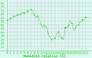 Courbe de l'humidit relative pour Bourg-Saint-Maurice (73)