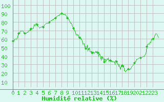 Courbe de l'humidit relative pour Montauban (82)