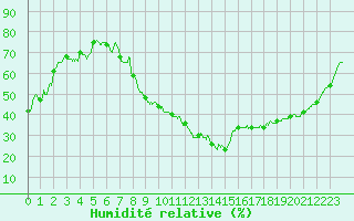 Courbe de l'humidit relative pour Salon-de-Provence (13)