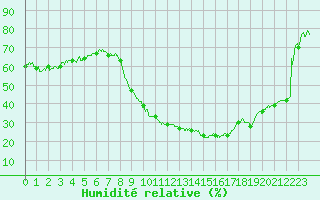 Courbe de l'humidit relative pour Aix-en-Provence (13)