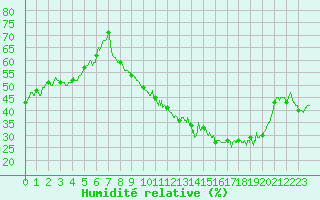 Courbe de l'humidit relative pour Saint-Dizier (52)