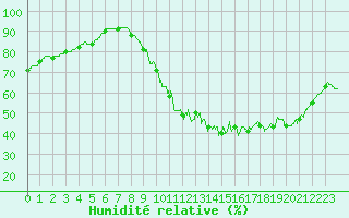 Courbe de l'humidit relative pour Limoges (87)