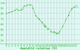 Courbe de l'humidit relative pour Orange (84)