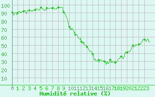 Courbe de l'humidit relative pour Orange (84)