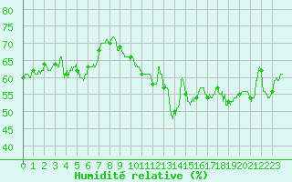 Courbe de l'humidit relative pour Clermont-Ferrand (63)