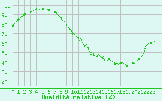 Courbe de l'humidit relative pour Evreux (27)