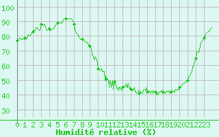 Courbe de l'humidit relative pour Brive-Souillac (19)