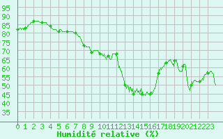 Courbe de l'humidit relative pour Saint-Dizier (52)
