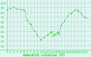 Courbe de l'humidit relative pour Mont-Aigoual (30)