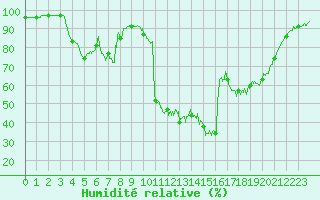 Courbe de l'humidit relative pour Apt (84)
