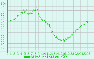 Courbe de l'humidit relative pour Dijon / Longvic (21)
