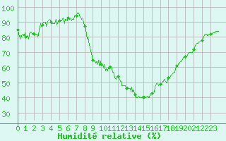 Courbe de l'humidit relative pour Aubenas - Lanas (07)