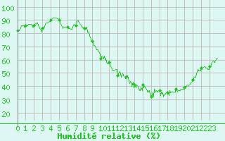 Courbe de l'humidit relative pour Pau (64)