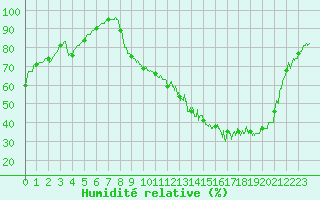 Courbe de l'humidit relative pour Auch (32)