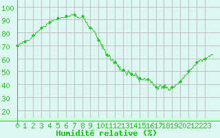 Courbe de l'humidit relative pour Trappes (78)