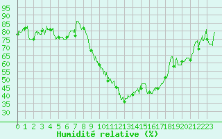 Courbe de l'humidit relative pour Saint-Etienne (42)