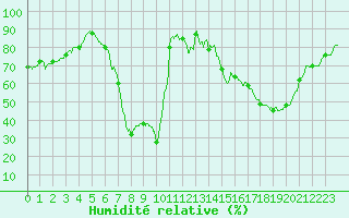 Courbe de l'humidit relative pour Poitiers (86)