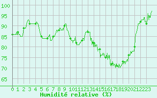 Courbe de l'humidit relative pour Rancennes (08)
