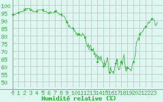 Courbe de l'humidit relative pour Louvign-du-Dsert (35)
