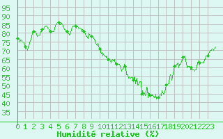 Courbe de l'humidit relative pour Marignane (13)