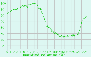Courbe de l'humidit relative pour Montauban (82)