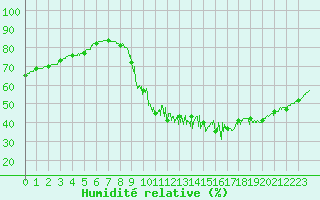 Courbe de l'humidit relative pour Paris - Montsouris (75)