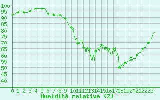 Courbe de l'humidit relative pour Lorient (56)