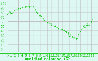 Courbe de l'humidit relative pour Annecy (74)