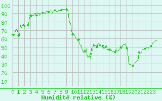 Courbe de l'humidit relative pour Le Havre - Octeville (76)