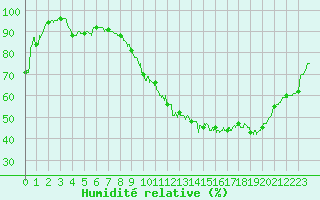 Courbe de l'humidit relative pour Montauban (82)