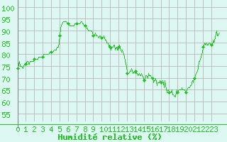 Courbe de l'humidit relative pour Melun (77)