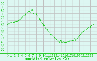 Courbe de l'humidit relative pour Pontoise - Cormeilles (95)