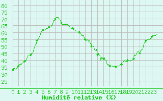 Courbe de l'humidit relative pour Mcon (71)