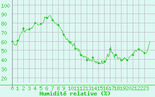 Courbe de l'humidit relative pour Avord (18)
