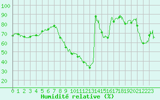 Courbe de l'humidit relative pour Lyon - Bron (69)