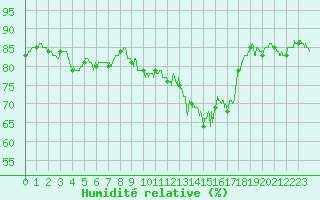 Courbe de l'humidit relative pour La Roche-sur-Yon (85)