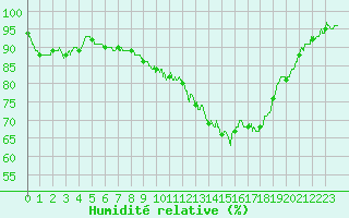 Courbe de l'humidit relative pour Metz (57)