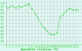 Courbe de l'humidit relative pour Nmes - Garons (30)