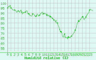 Courbe de l'humidit relative pour Dijon / Longvic (21)
