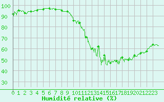 Courbe de l'humidit relative pour Charleville-Mzires (08)