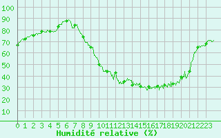 Courbe de l'humidit relative pour Tarbes (65)