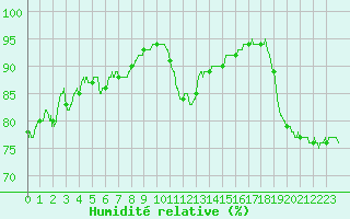 Courbe de l'humidit relative pour Toulouse-Francazal (31)
